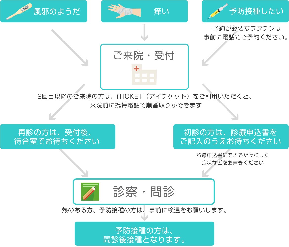 診察の流れ