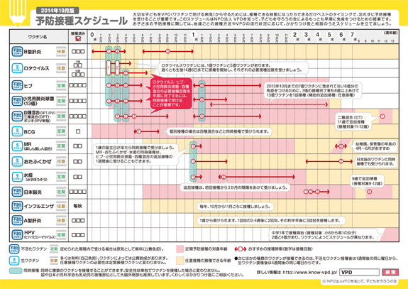 7歳までの予防接種スケジュール