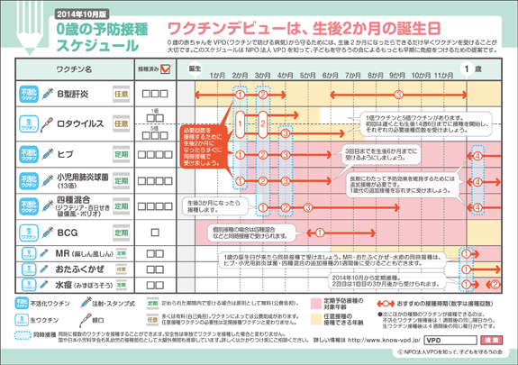 ０歳までの予防接種スケジュール